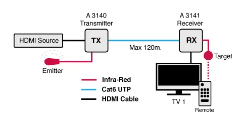 A3138A Application